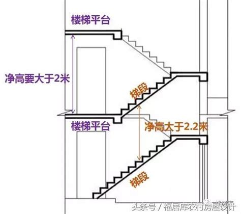 樓梯平台寬度